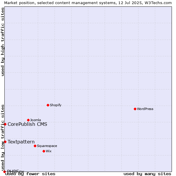 Market position of Textpattern vs. CorePublish CMS vs. PHPFox