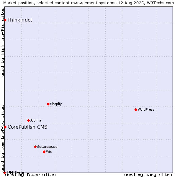 Market position of CorePublish CMS vs. Thinkindot vs. PHPFox