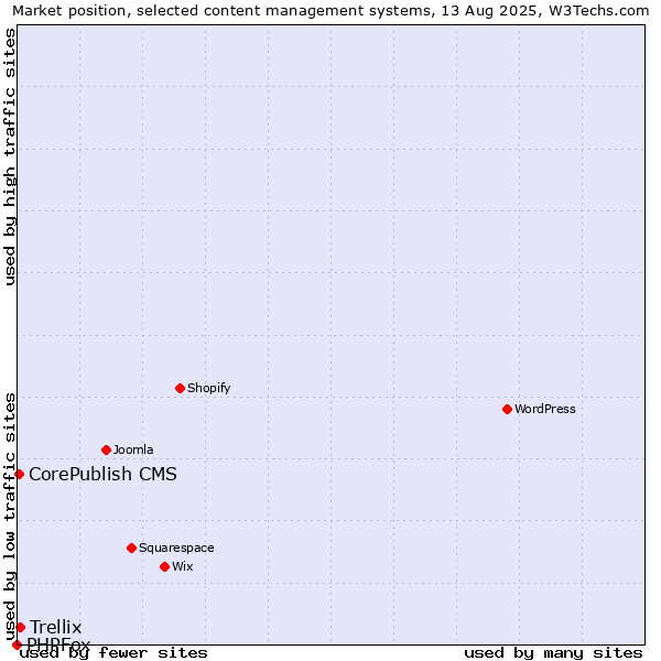 Market position of Trellix vs. CorePublish CMS vs. PHPFox