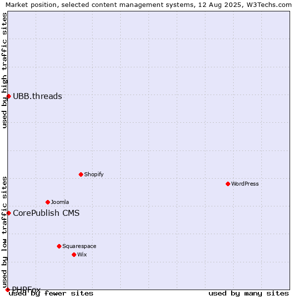 Market position of CorePublish CMS vs. UBB.threads vs. PHPFox