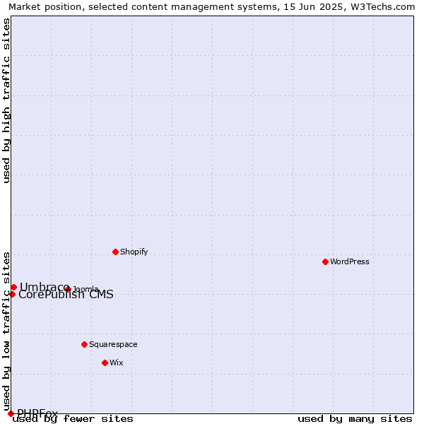 Market position of Umbraco vs. CorePublish CMS vs. PHPFox