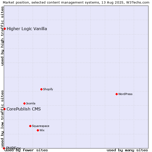 Market position of Higher Logic Vanilla vs. CorePublish CMS vs. PHPFox