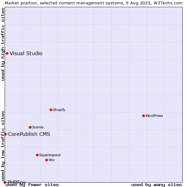 Market position of Visual Studio vs. CorePublish CMS vs. PHPFox