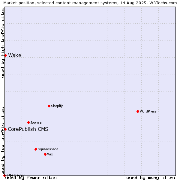Market position of Wake vs. CorePublish CMS vs. PHPFox