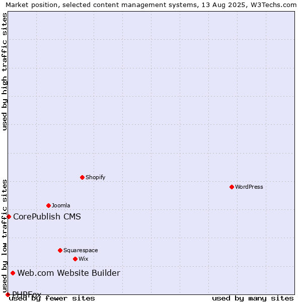 Market position of Web.com Website Builder vs. CorePublish CMS vs. PHPFox