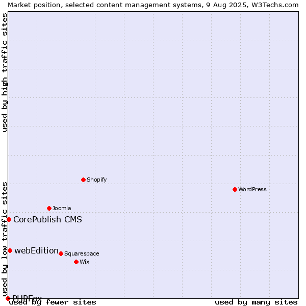 Market position of webEdition vs. CorePublish CMS vs. PHPFox