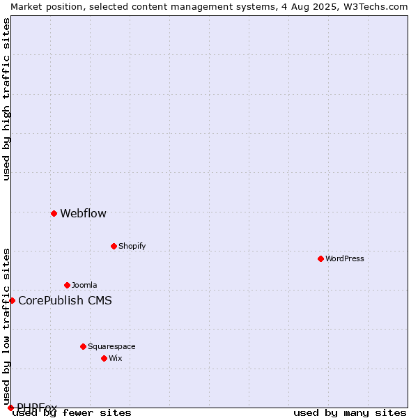 Market position of Webflow vs. CorePublish CMS vs. PHPFox
