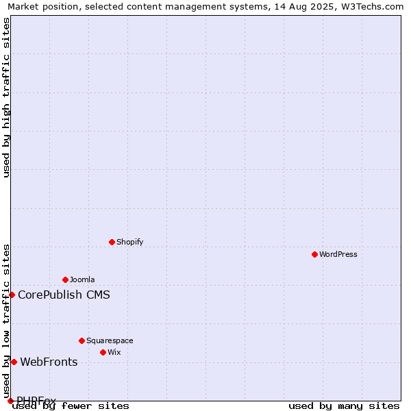 Market position of WebFronts vs. CorePublish CMS vs. PHPFox