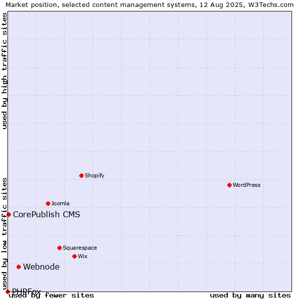 Market position of Webnode vs. CorePublish CMS vs. PHPFox