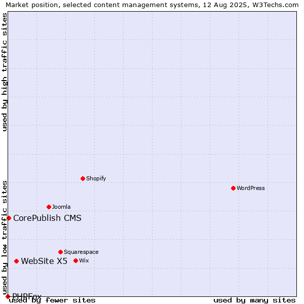 Market position of WebSite X5 vs. CorePublish CMS vs. PHPFox
