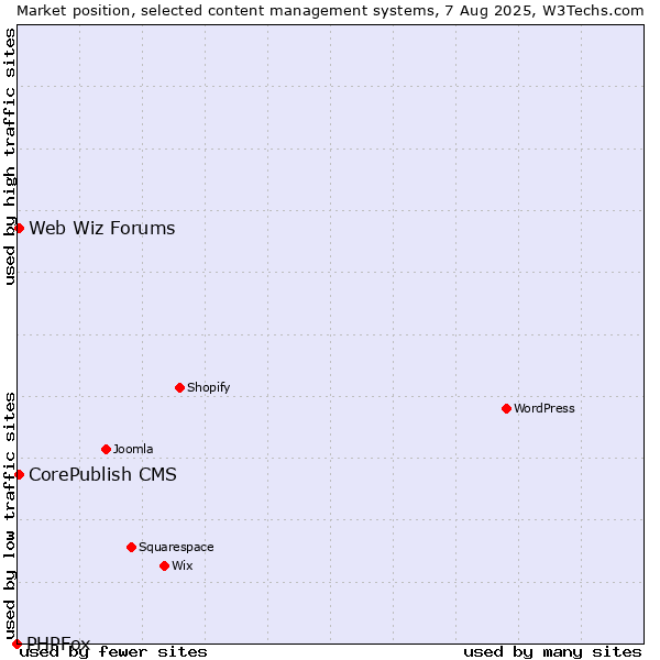 Market position of CorePublish CMS vs. Web Wiz Forums vs. PHPFox