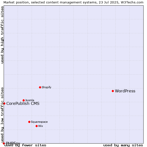Market position of WordPress vs. CorePublish CMS vs. PHPFox