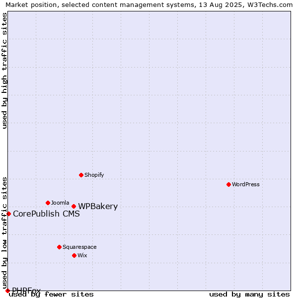 Market position of WPBakery vs. CorePublish CMS vs. PHPFox