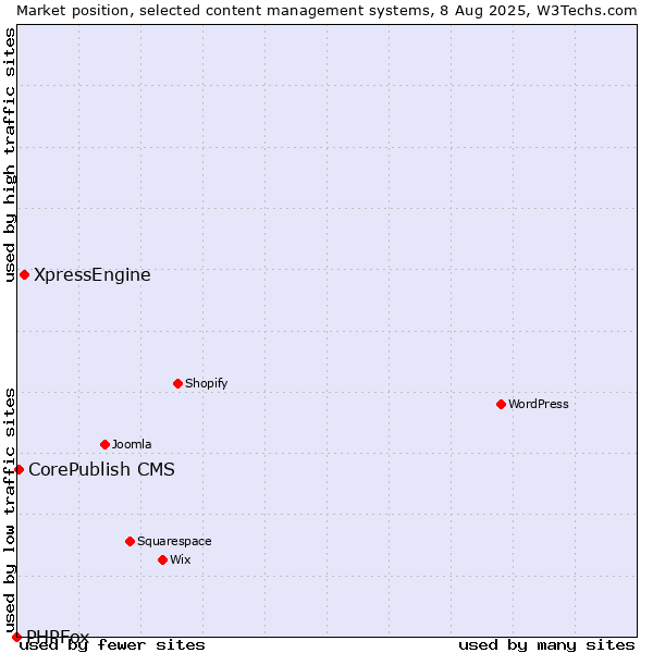 Market position of XpressEngine vs. CorePublish CMS vs. PHPFox