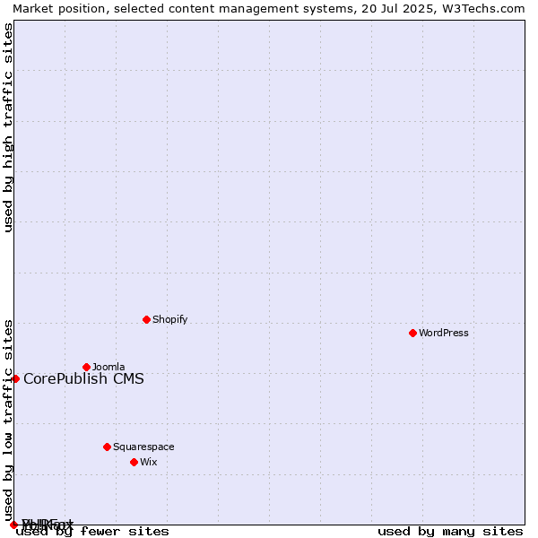 Market position of CorePublish CMS vs. PHPFox vs. Yo!Kart