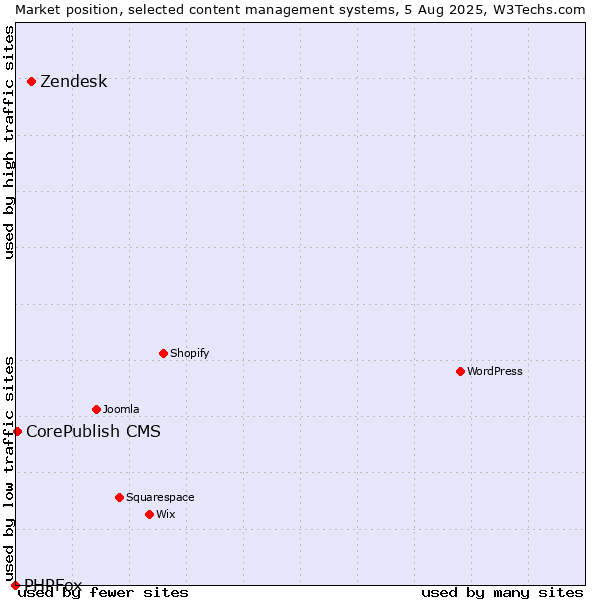 Market position of Zendesk vs. CorePublish CMS vs. PHPFox