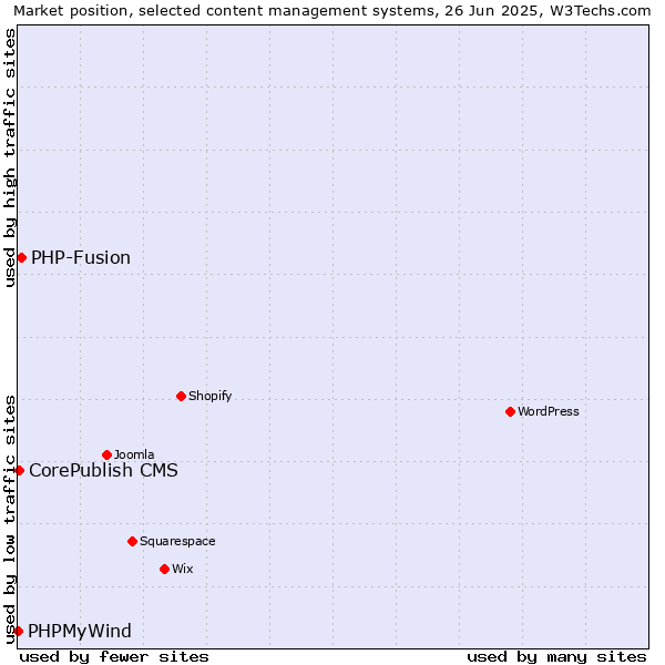Market position of PHP-Fusion vs. CorePublish CMS vs. PHPMyWind
