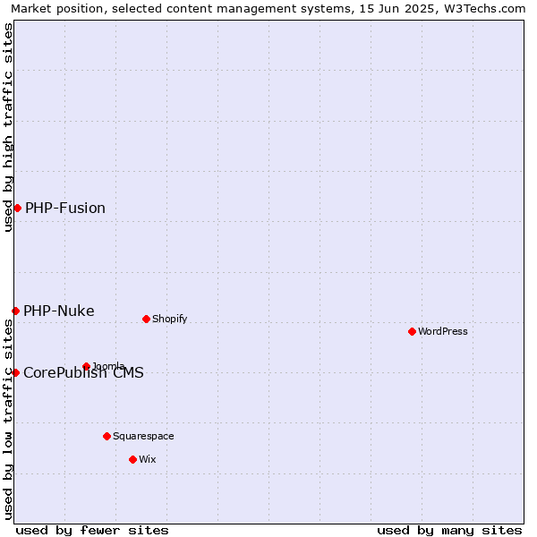Market position of PHP-Fusion vs. CorePublish CMS vs. PHP-Nuke