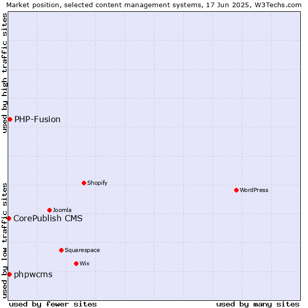 Market position of PHP-Fusion vs. phpwcms vs. CorePublish CMS