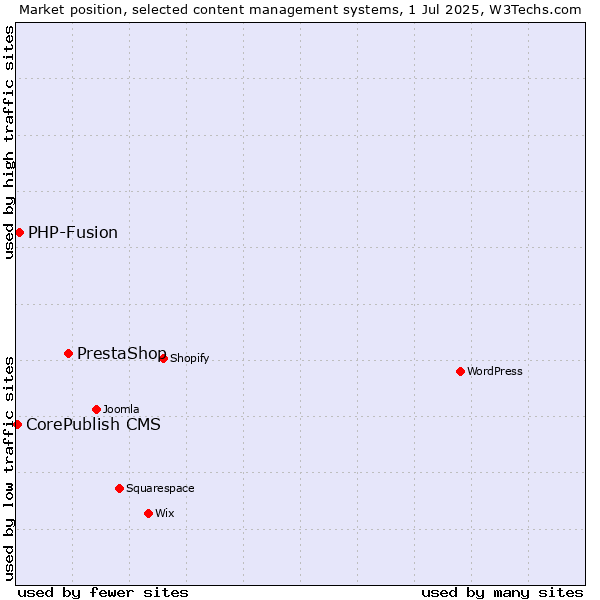 Market position of PrestaShop vs. PHP-Fusion vs. CorePublish CMS