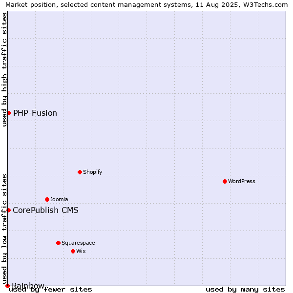 Market position of PHP-Fusion vs. CorePublish CMS vs. Rainbow