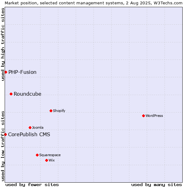 Market position of Roundcube vs. PHP-Fusion vs. CorePublish CMS