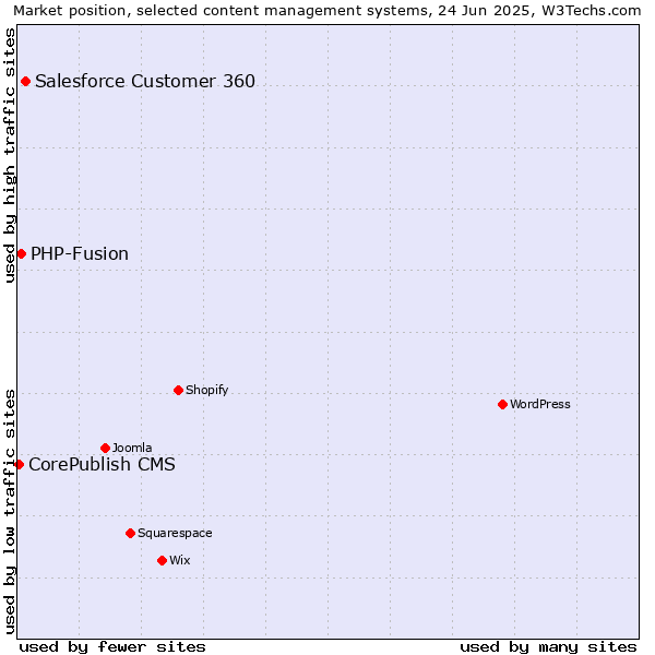 Market position of Salesforce Customer 360 vs. PHP-Fusion vs. CorePublish CMS