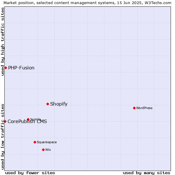 Market position of Shopify vs. PHP-Fusion vs. CorePublish CMS