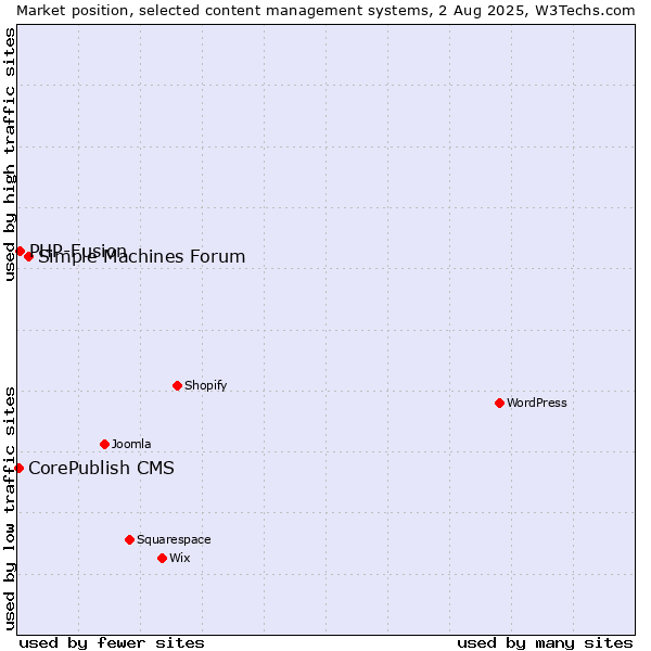 Market position of Simple Machines Forum vs. PHP-Fusion vs. CorePublish CMS
