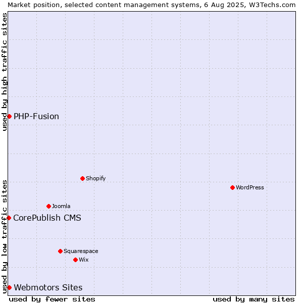 Market position of Webmotors Sites vs. PHP-Fusion vs. CorePublish CMS