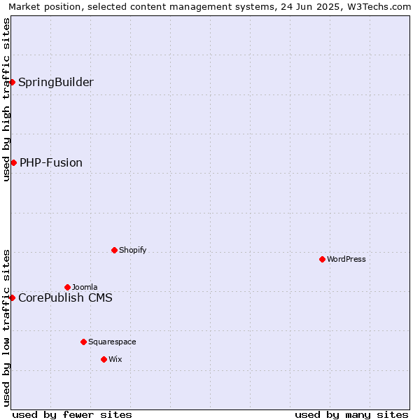 Market position of PHP-Fusion vs. CorePublish CMS vs. SpringBuilder