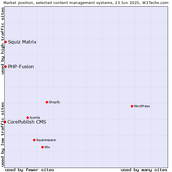 Market position of Squiz Matrix vs. PHP-Fusion vs. CorePublish CMS