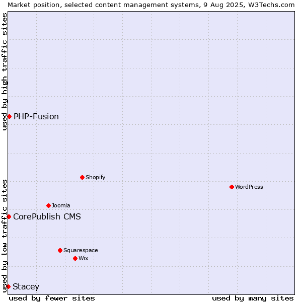 Market position of PHP-Fusion vs. CorePublish CMS vs. Stacey