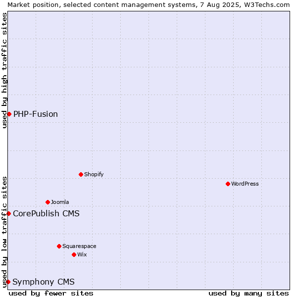 Market position of PHP-Fusion vs. CorePublish CMS vs. Symphony CMS