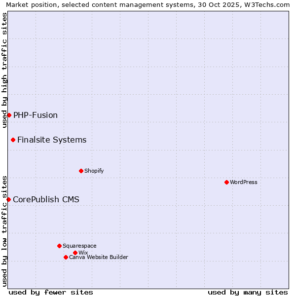 Market position of Finalsite Systems vs. PHP-Fusion vs. CorePublish CMS