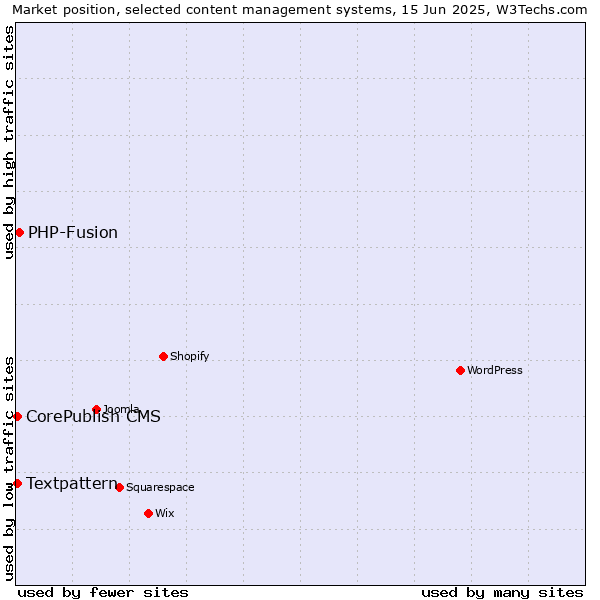 Market position of PHP-Fusion vs. Textpattern vs. CorePublish CMS