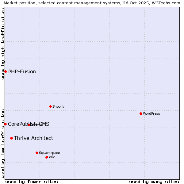 Market position of Thrive Architect vs. PHP-Fusion vs. CorePublish CMS