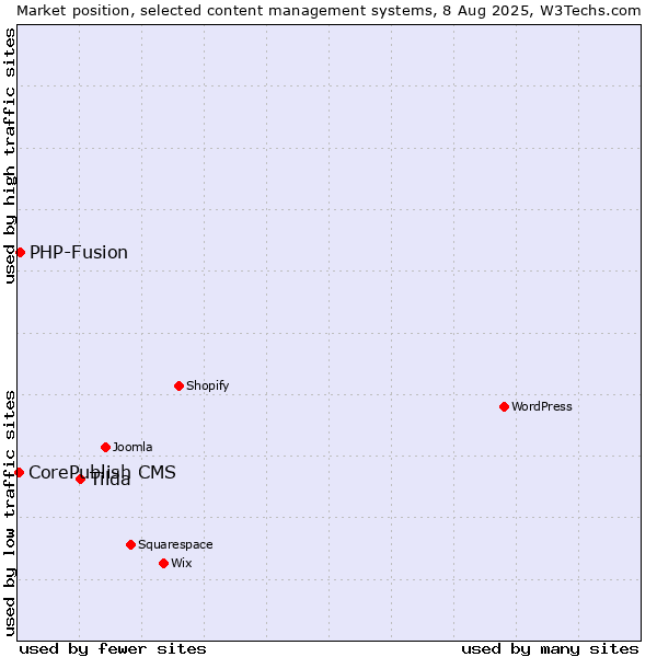 Market position of Tilda vs. PHP-Fusion vs. CorePublish CMS