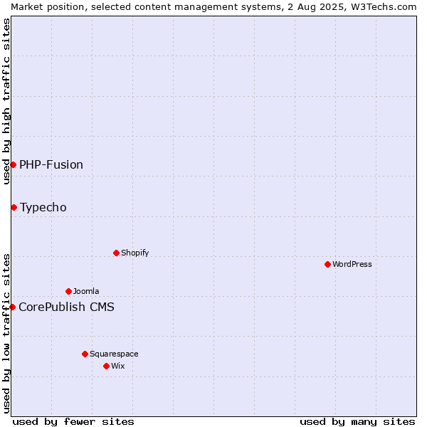Market position of Typecho vs. PHP-Fusion vs. CorePublish CMS