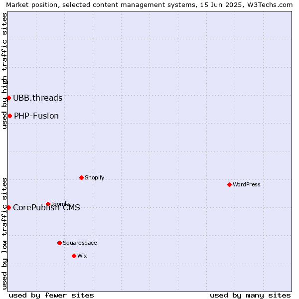 Market position of PHP-Fusion vs. CorePublish CMS vs. UBB.threads