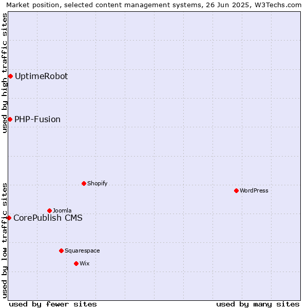 Market position of UptimeRobot vs. PHP-Fusion vs. CorePublish CMS