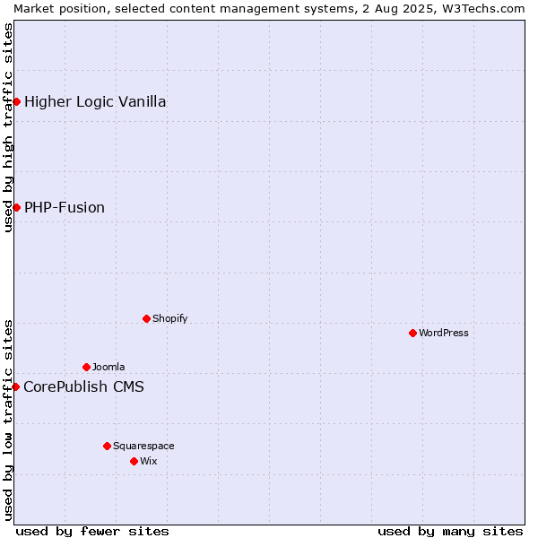 Market position of PHP-Fusion vs. Higher Logic Vanilla vs. CorePublish CMS