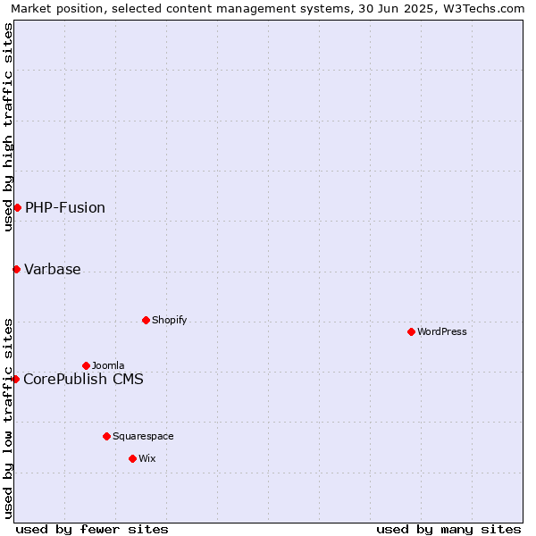 Market position of PHP-Fusion vs. Varbase vs. CorePublish CMS