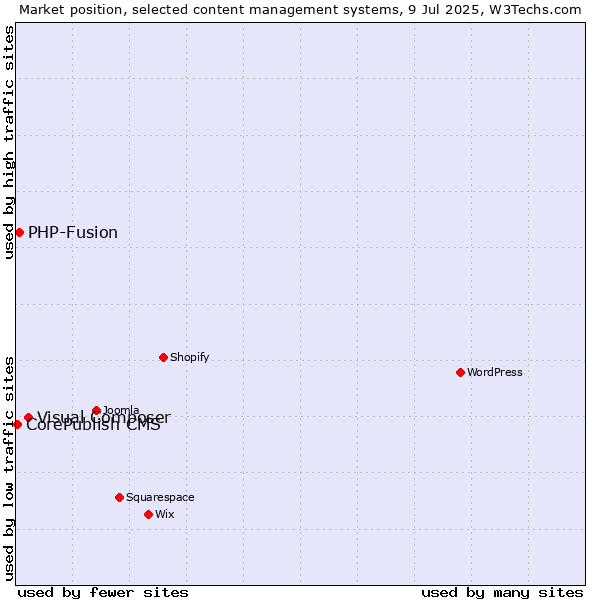 Market position of Visual Composer vs. PHP-Fusion vs. CorePublish CMS