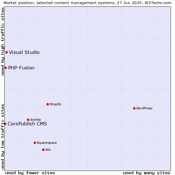 Market position of Visual Studio vs. PHP-Fusion vs. CorePublish CMS