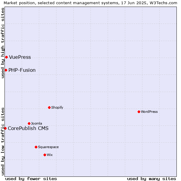 Market position of VuePress vs. PHP-Fusion vs. CorePublish CMS
