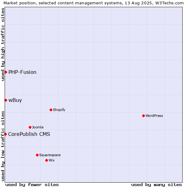 Market position of PHP-Fusion vs. wBuy vs. CorePublish CMS