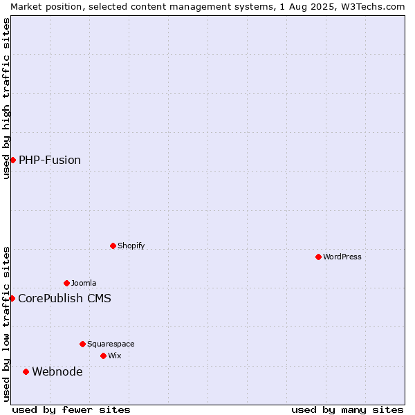 Market position of Webnode vs. PHP-Fusion vs. CorePublish CMS