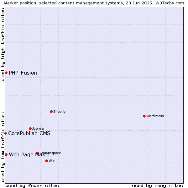 Market position of Web Page Maker vs. PHP-Fusion vs. CorePublish CMS