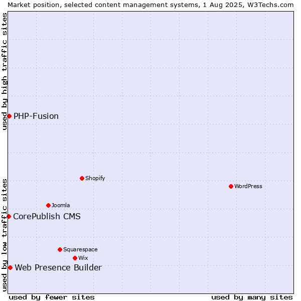 Market position of Web Presence Builder vs. PHP-Fusion vs. CorePublish CMS